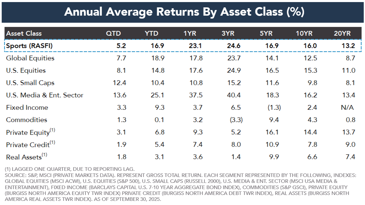 Annual Average Returns By Asset Class (%)